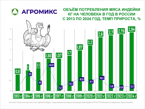 Диаграмма: Объём потребления мяса индейки на душу населения кг в год в России, динамика по годам 2013-2024 гг Диаграмма: Объём потребления мяса индейки на душу населения кг в год в России, динамика по годам 2013-2024 гг